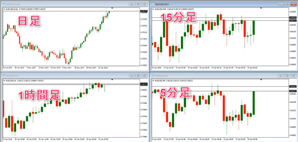 マルチタイムフレーム分析はいらない