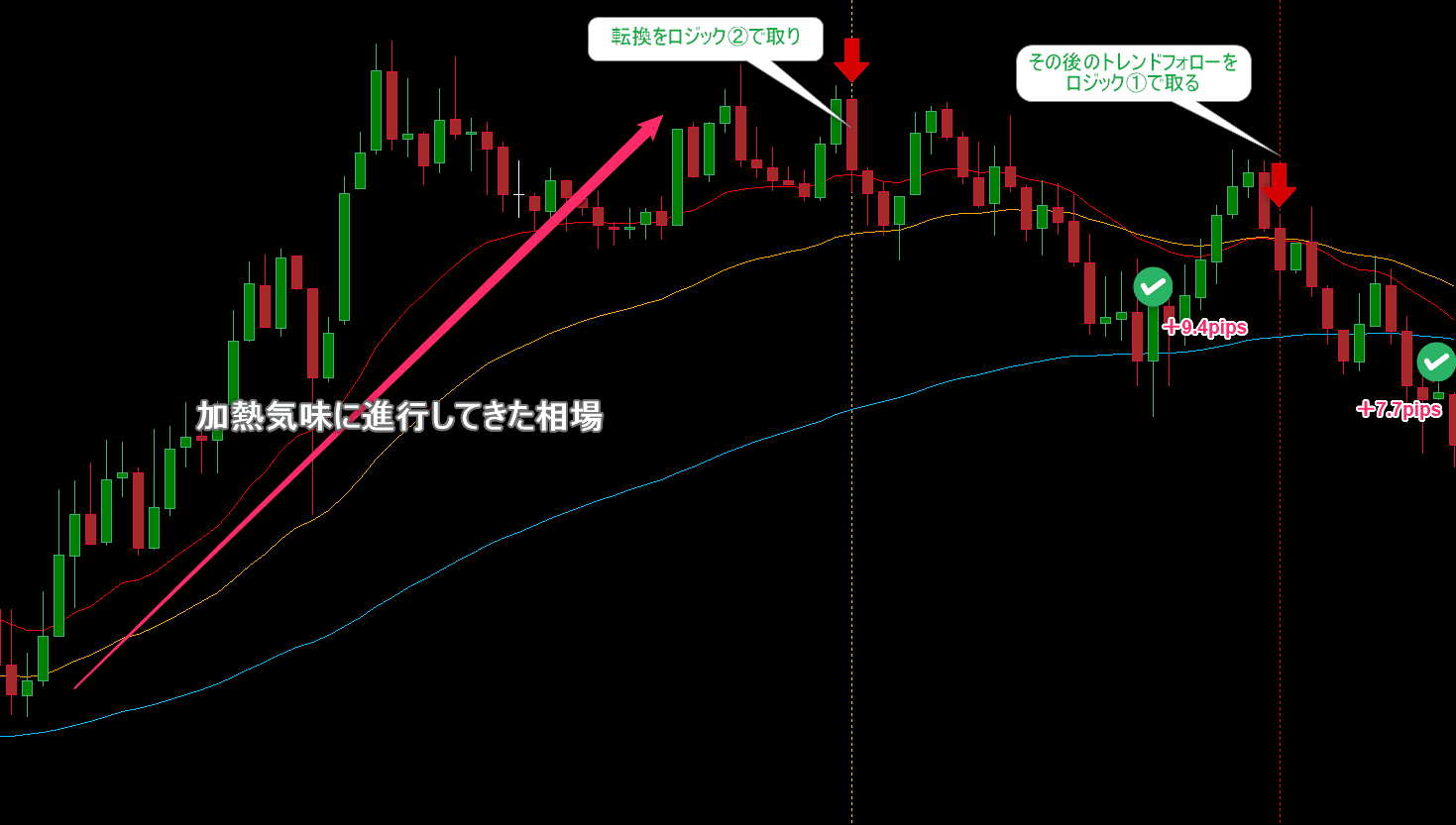 相場の転換からトレンドフォローへ繋ぐ