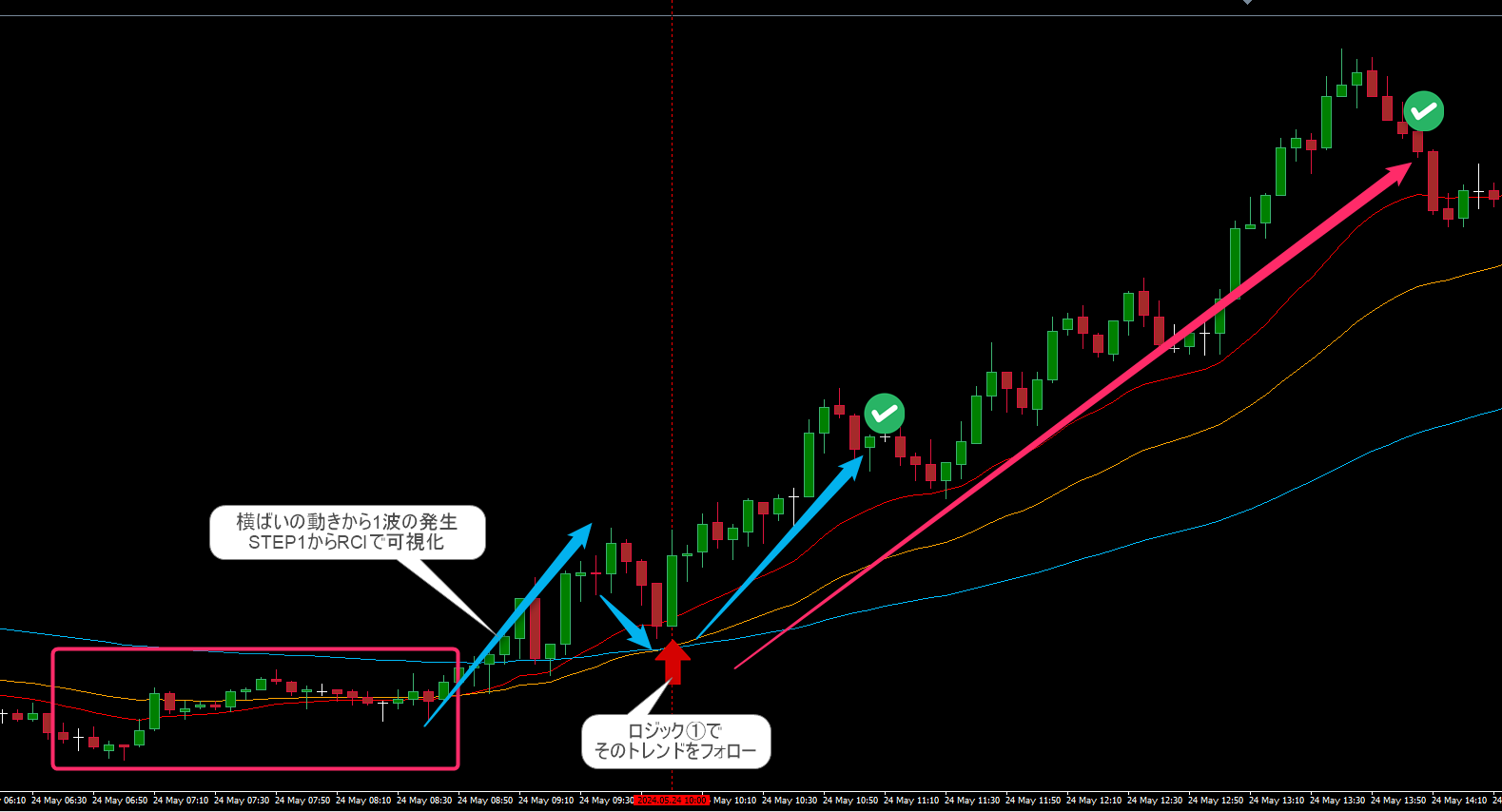 8本-FXRCI手法2024年5月4週のトレンドフォロー