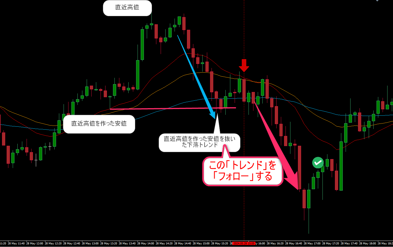 2024年5月5週-勝てる可能性が高まるFXのトレンドフォロー手法