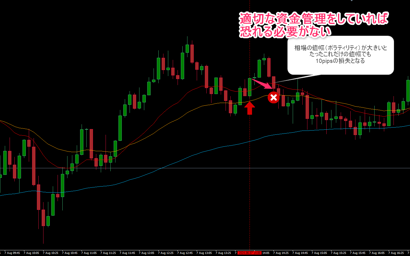 RCIだけで勝てるFX手法の資金管理