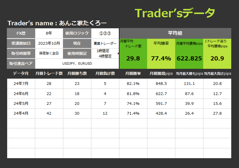 RCIによるスイングトレーダーのFX取引データ