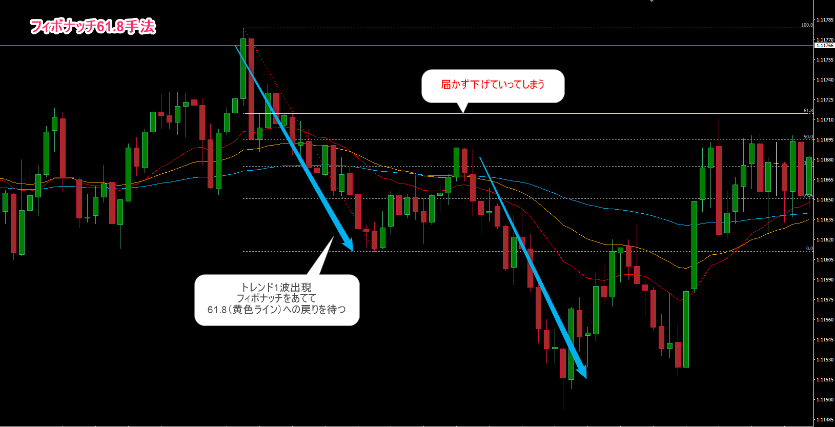 フィボナッチリトレースメント61.8からの王道FX手法