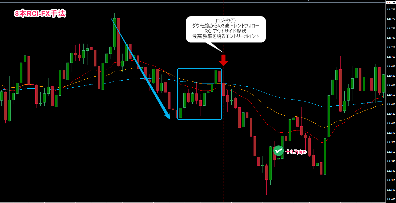 ダウ理論転換からトレンドフォロー3波を8本のRCIでエントリー