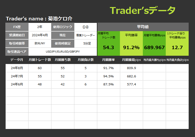 3ヵ月で2000pips獲得した専業トレーダーのオンラインFXスクールのトレード記録