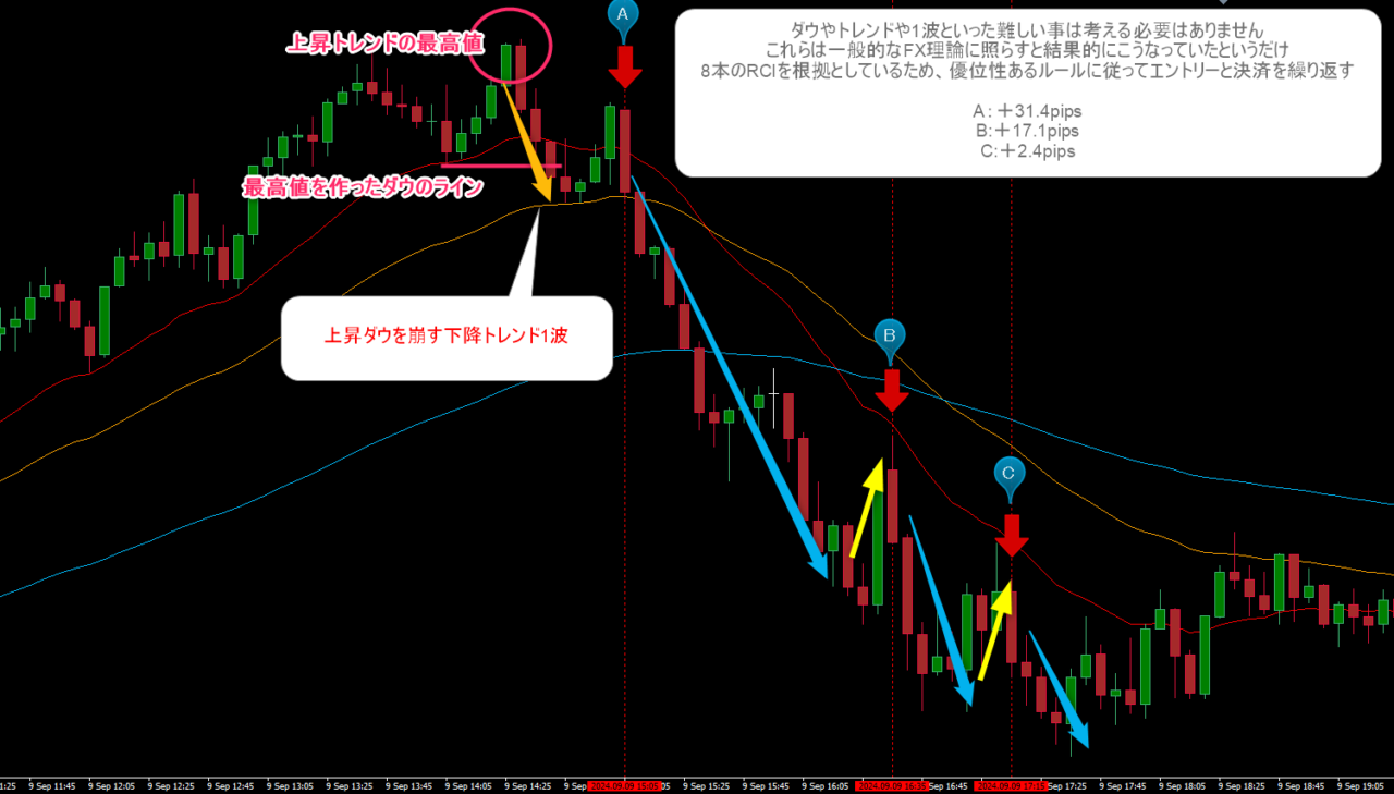 8本のRCI分析によりトレンドを可視化して勝てるエントリーを繰り返すFX手法