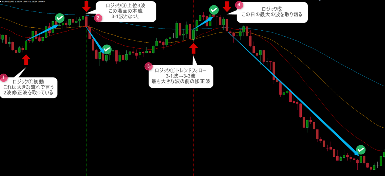 RCIによるFXチャート分析とダウ理論/エリオット波動の関連性