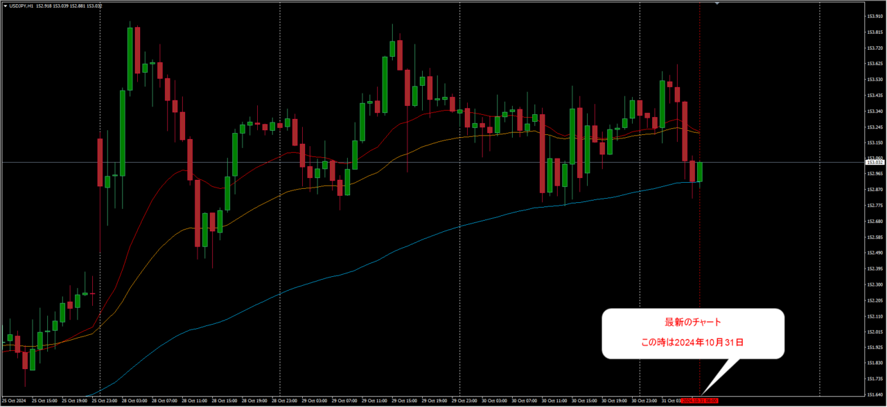 MT4の最新チャート表示