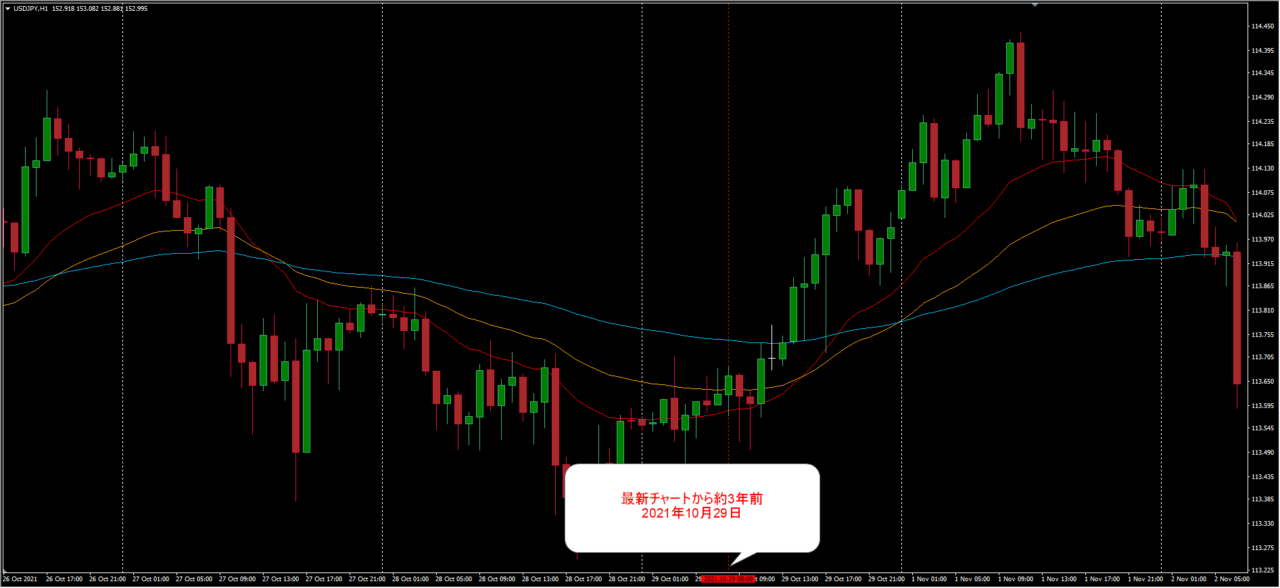 MT4で過去チャートを3年前まで表示する