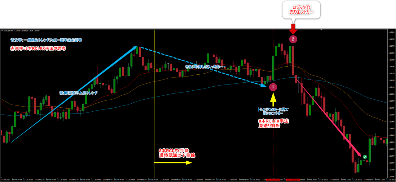 8本RCI-FX手法によるユーロドルのトレンドフォロー分析。東京市場から欧州時間にかけてのRCIサインで上昇トレンドの転換を見抜いた事例。