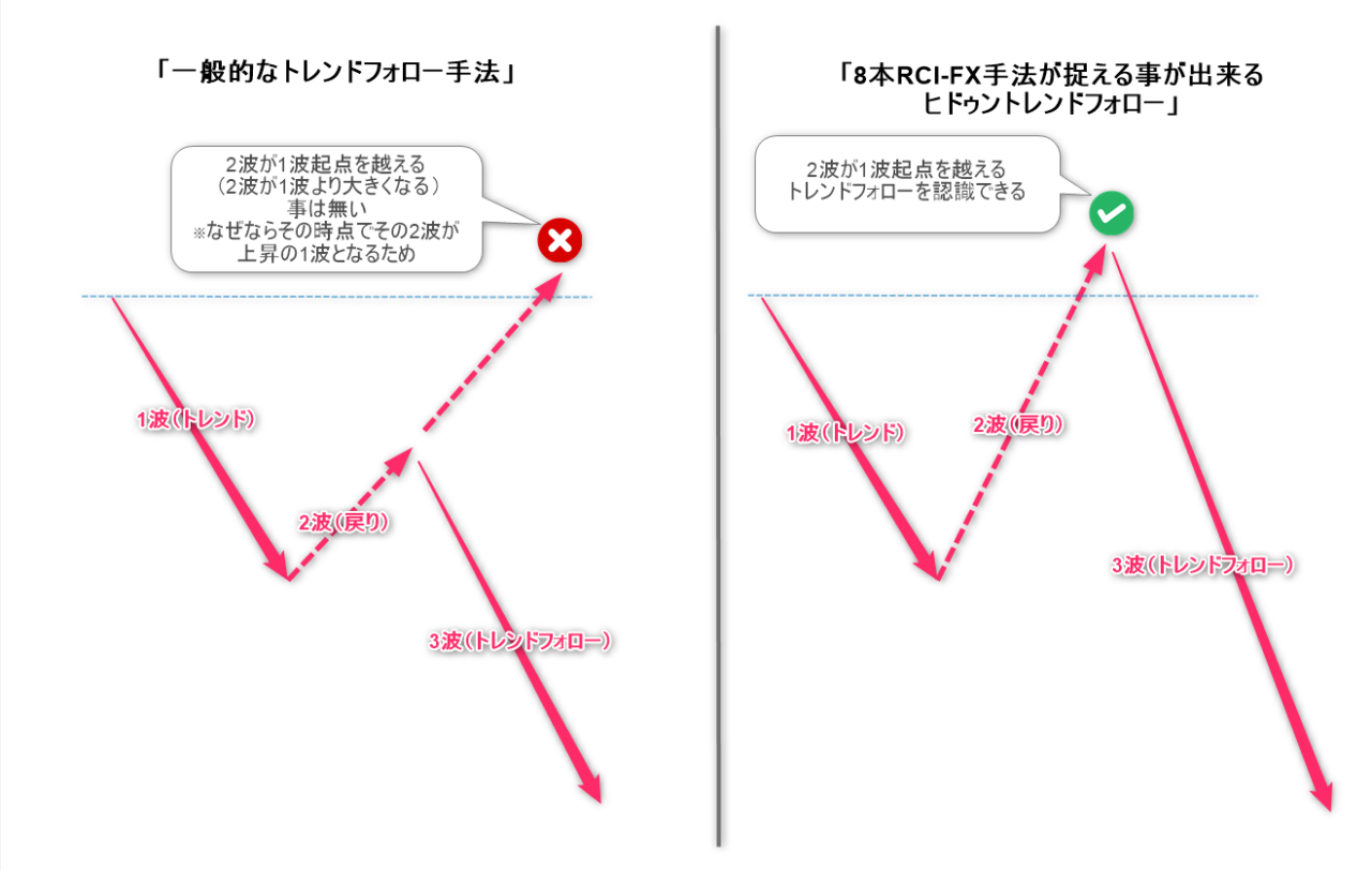 RCIを使ったFX手法によるヒドゥントレンドフォローの図解。押し戻り概念が崩れた局面を8本RCIで捉えたトレード事例。