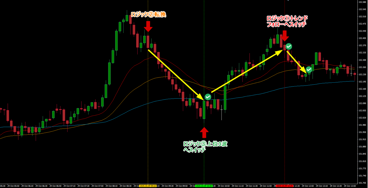 RCIロジック連携によるUSDJPYトレード実例｜RCI転換・押し目・初動を組み合わせたFX手法の成功パターン