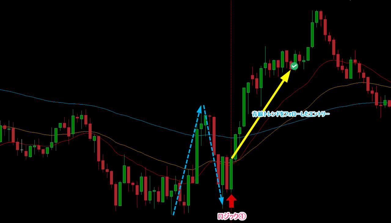 RCIロジック①を使ったドル円トレンドフォロートレードの実例|押し目からの上昇をRCIで捉えたFXチャート分析