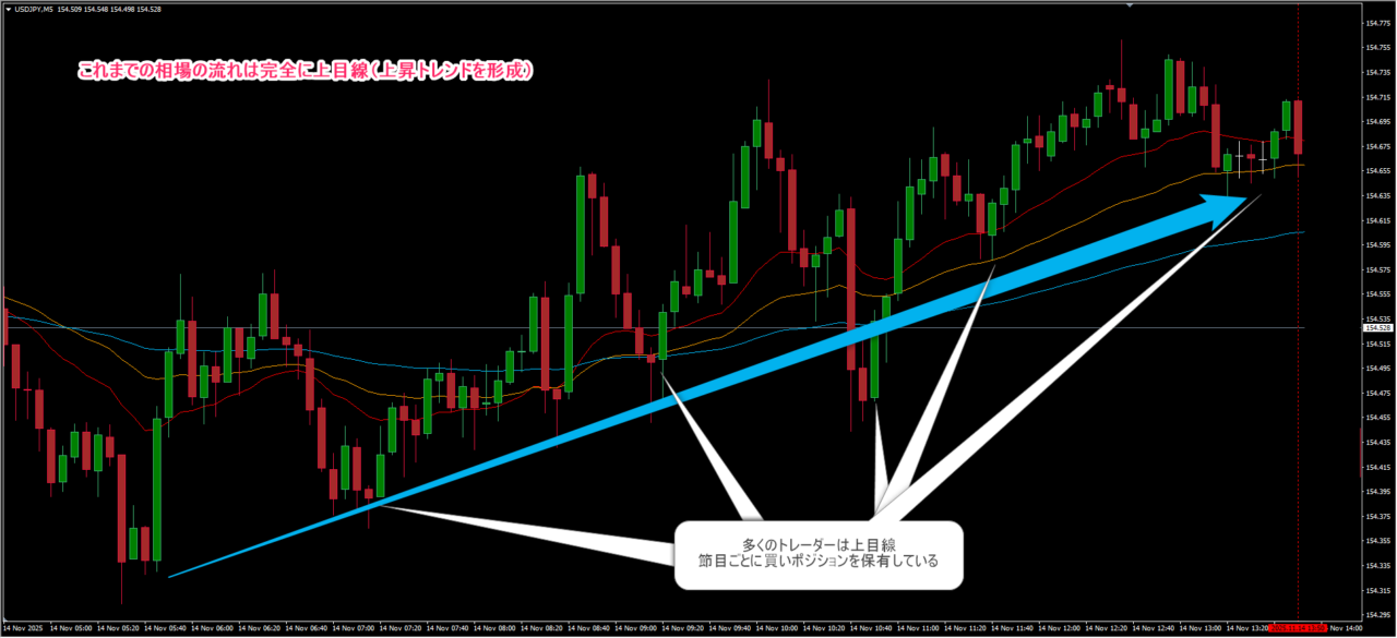 USDJPY上昇トレンド継続局面の5分足チャート。赤点線位置が検討ポイントとなる相場状況