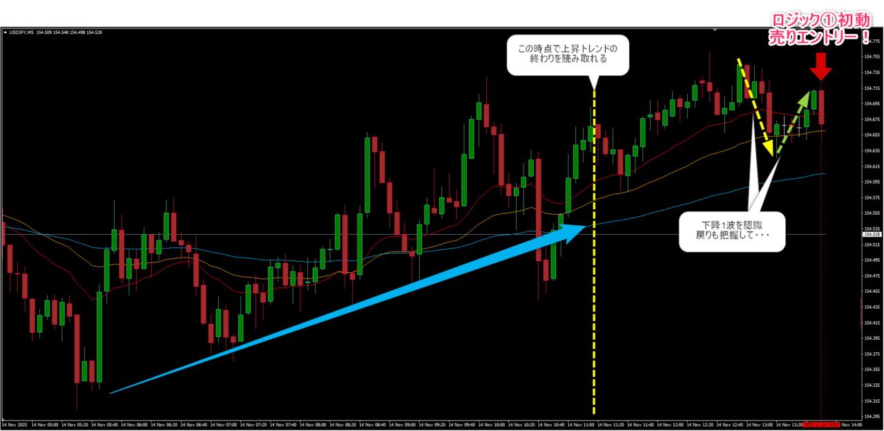 USDJPYで一般的には買いに見える局面を、RCI分析で売り判断したチャート画像