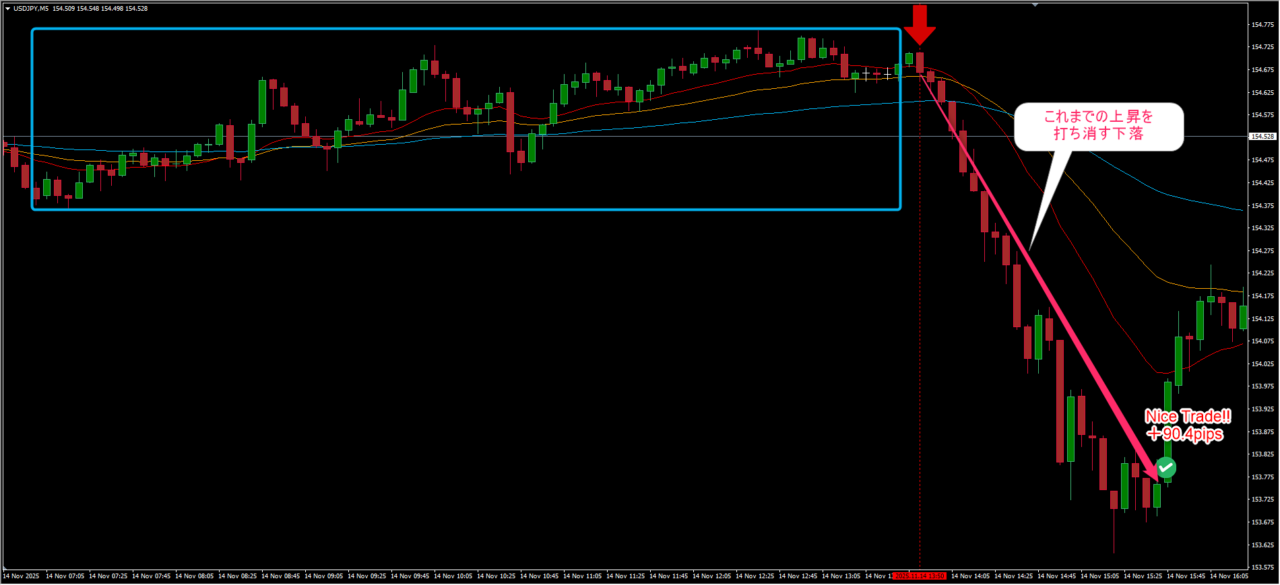 RCIの売り判断後にUSDJPYが急落し約90pips下げた動きを示す5分足チャート