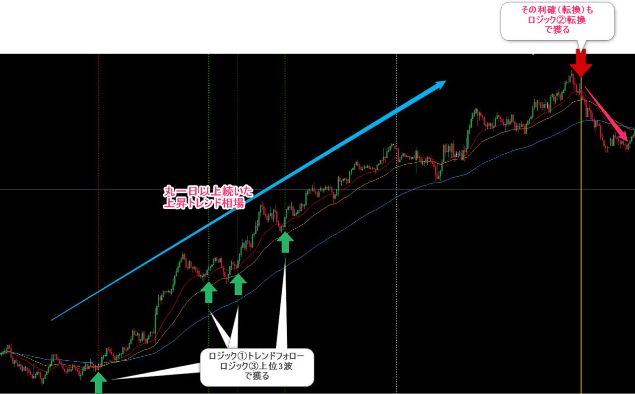 FX 8本RCI-FX手法のロジック②転換によるデイトレード事例。一方的な上昇後の押し戻り（利確）を8本RCIの最強トリガーで正確に捉え、相場転換を成功させたチャート画像。
