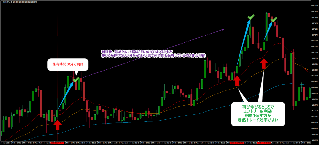 FX 8本RCI-FX手法によるUSDJPYデイトレード事例。ロジック①でエントリーし、保有時間30分以内(15分, 25分, 30分)で早期勝ち逃げを成功させた3つのポジションと、8本RCIのチャート画像