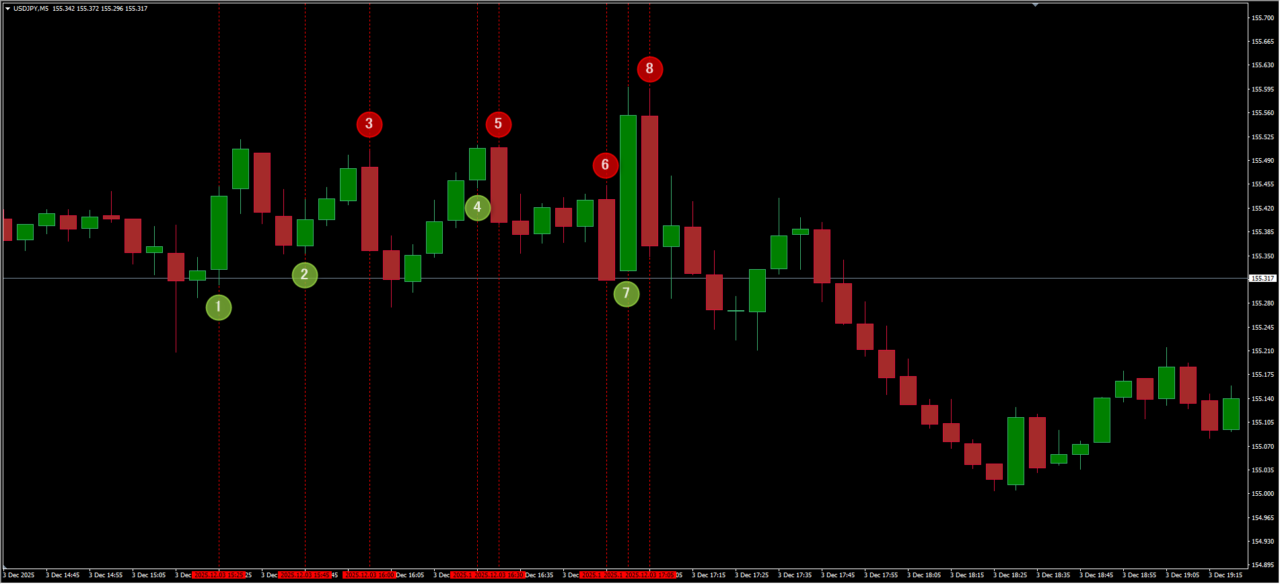 FX USDJPYのニューヨーク時間における、上下に激しく揺さぶられ往復ビンタに遭いやすい複雑なローソク足の推移を示したチャート画像