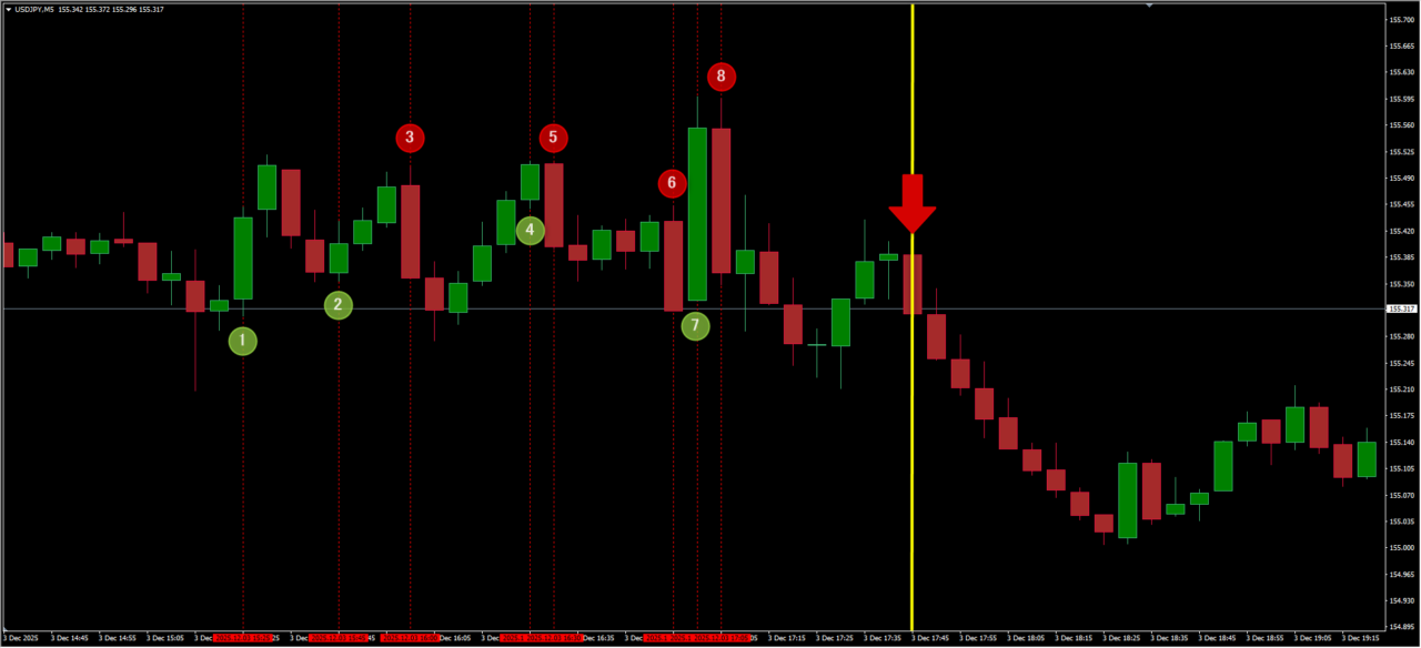 FX 8本RCI-FX手法による、複雑な往復ビンタ相場の中でRCIの最強トリガーによりたった1本に絞り込んだ唯一のエントリーポイント