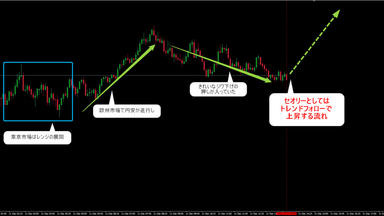 FX USDJPYの5分足チャート画像。レンジから上昇し、セオリー通りなら再度上昇が期待される局面を示している
