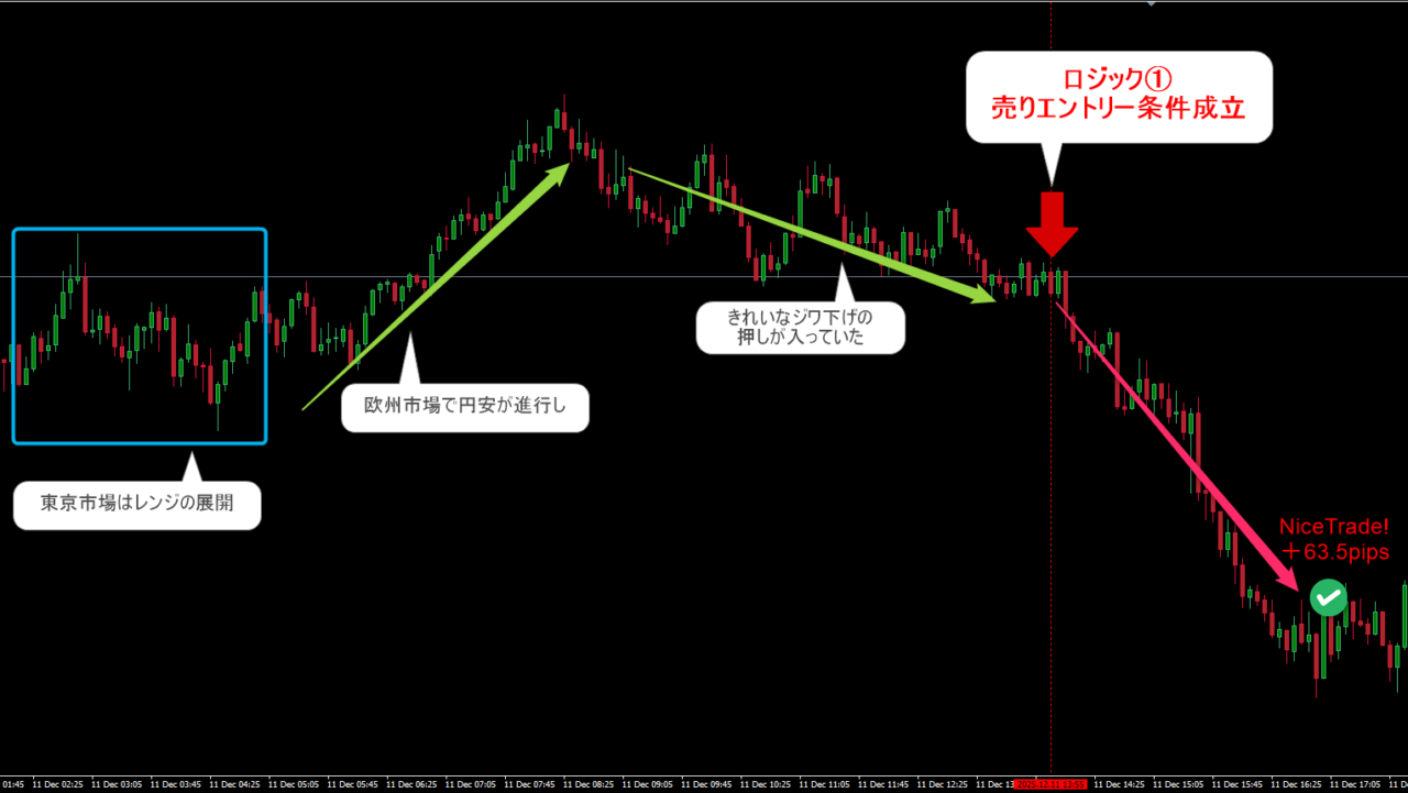 8本RCI-FX手法によるUSDJPYトレード事例。セオリーと異なり、RCIのロジック①の最強トリガーが示唆した売りエントリー条件と、そこから大きく下落し利伸ばしに成功した局面を強調したチャート画像。