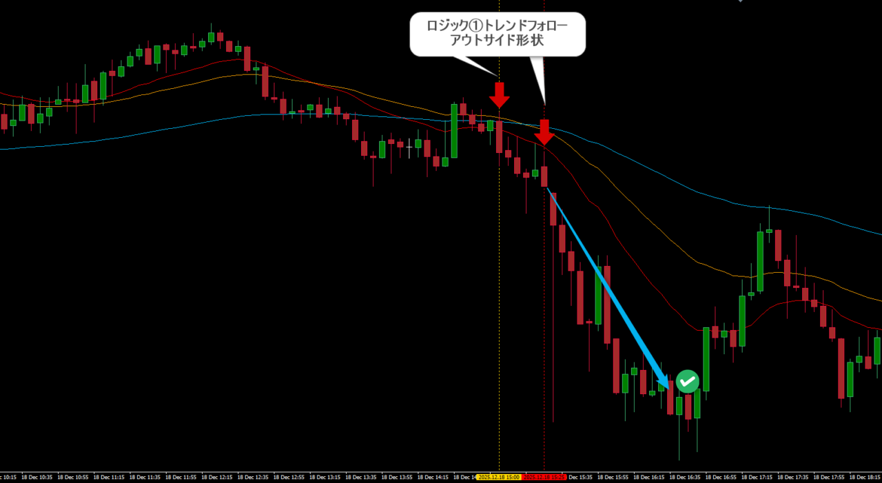 FX USDJPY 5分足デイトレード事例。経済指標発表による急変時も、8本RCI手法の「アウトサイドエントリー」が正確に下落方向を示唆しているチャート画像