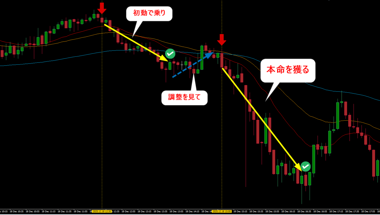 8本RCI手法の「ヒドゥントレンドフォロー」から「本命」までを完璧に捉えたトレード事例。RCIだけで勝てることを証明する再現性の高い鉄板パターンのチャート画像