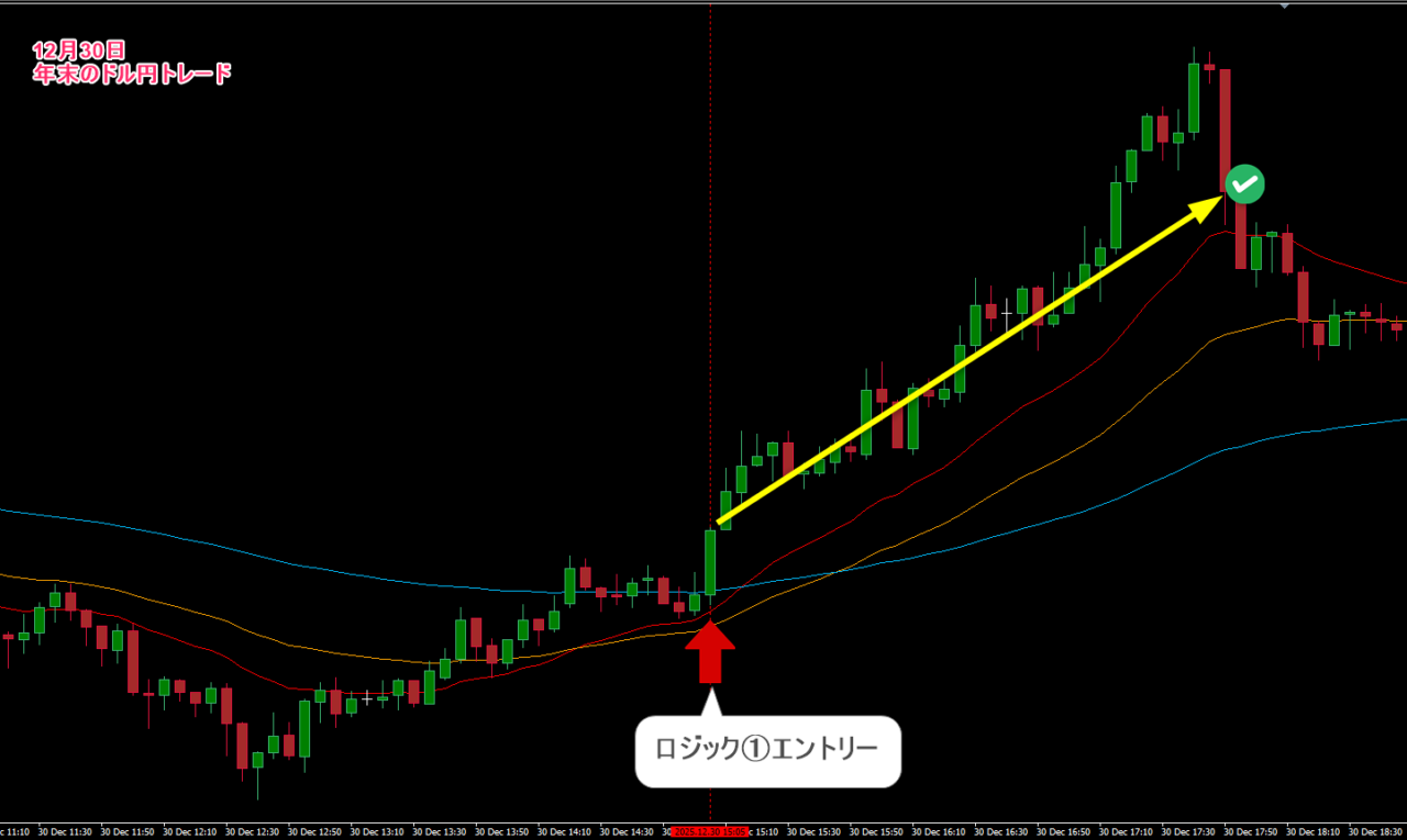FX：年末年始のUSDJPY・5分足チャート。8本RCIの環境認識が上目線へ転換後、押しを待ってロジック①でエントリーし、含み損なく推移したデイトレード事例