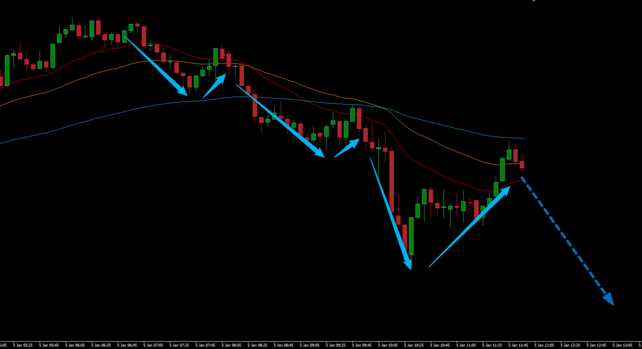 FX ドル円5分足チャート。東京午後から欧州市場にかけて強い売りトレンドが継続している相場状況