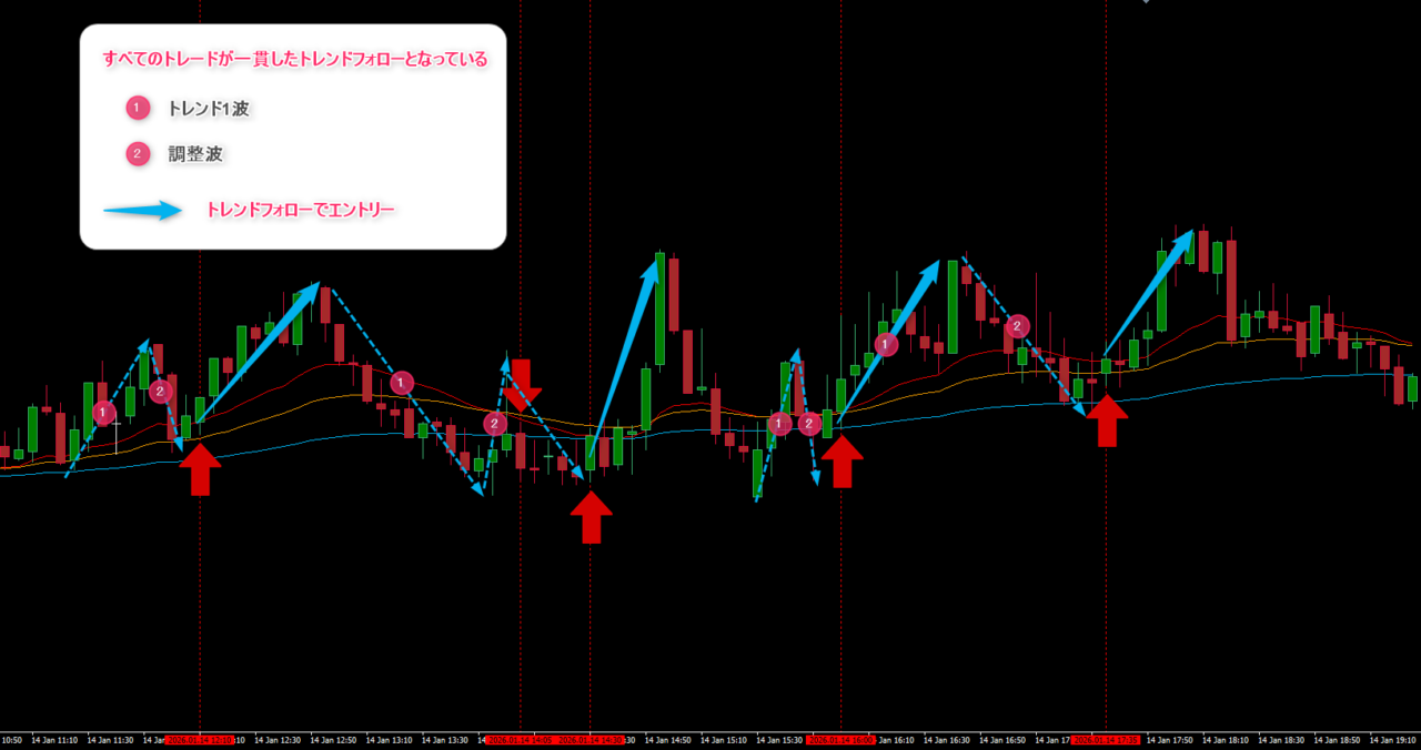 レンジ相場内の短期トレンドフォロー局面を強調したRCIチャート。RCI最強設定が示す高勝率なポイントを視覚化した事例
