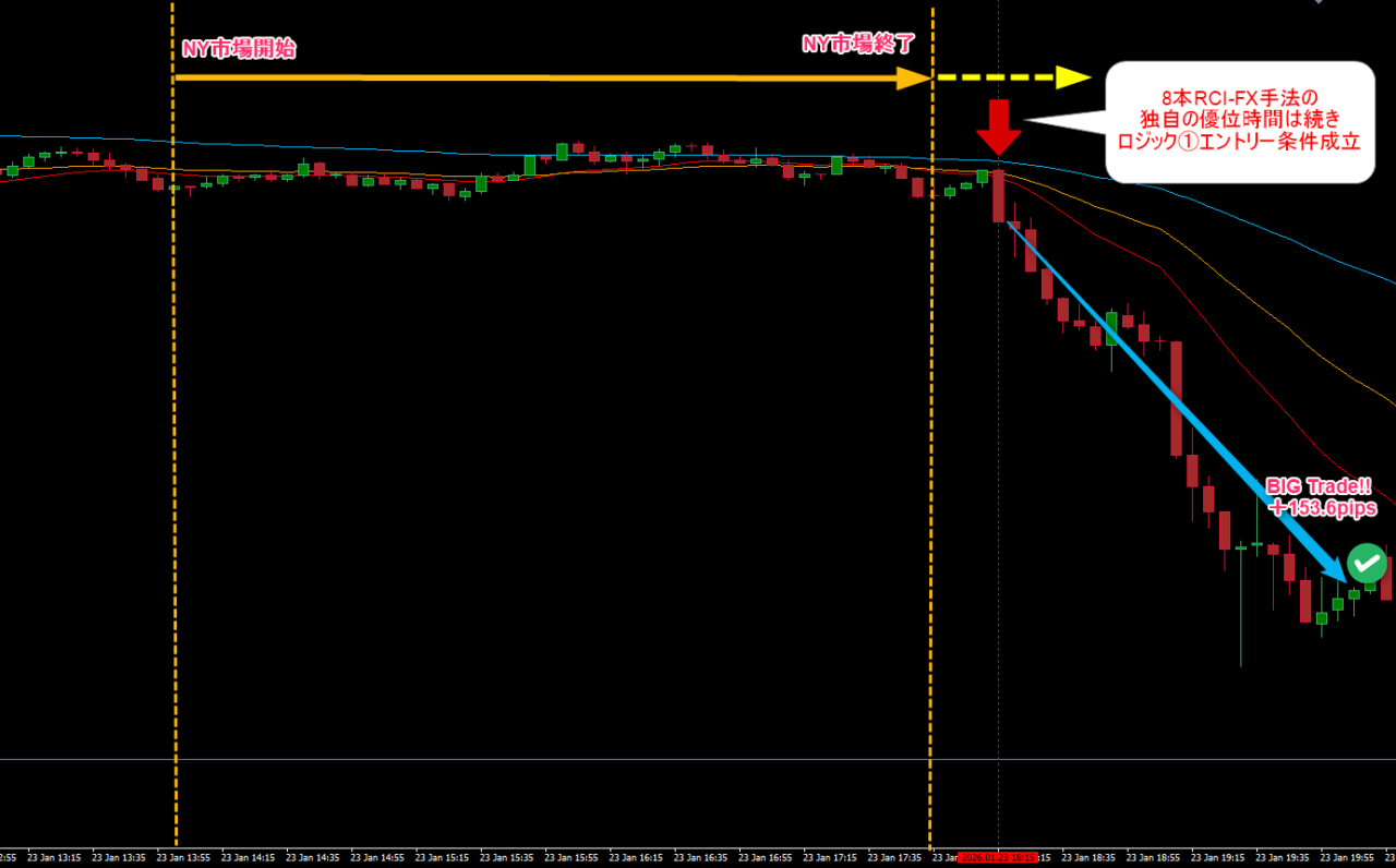 ドル円5分足チャート。ニューヨーク時間のレンジ相場から、週末のニューヨーク連銀レートチェックによる日米協調介入警戒を背景に急激な下落が発生。8本RCIの売りシグナルに従ったエントリーポイント（赤矢印）から150pips以上の大きな値幅を獲得した様子が示されている。