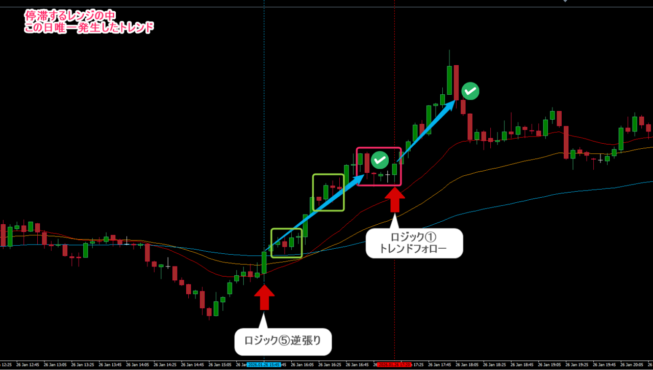 FX ユーロドル5分足チャート。停滞したレンジ後の騙し下落から、8本RCIのロジック⑤と①を繋げて急上昇の波を根元から頂上まで取り切ったトレード事例