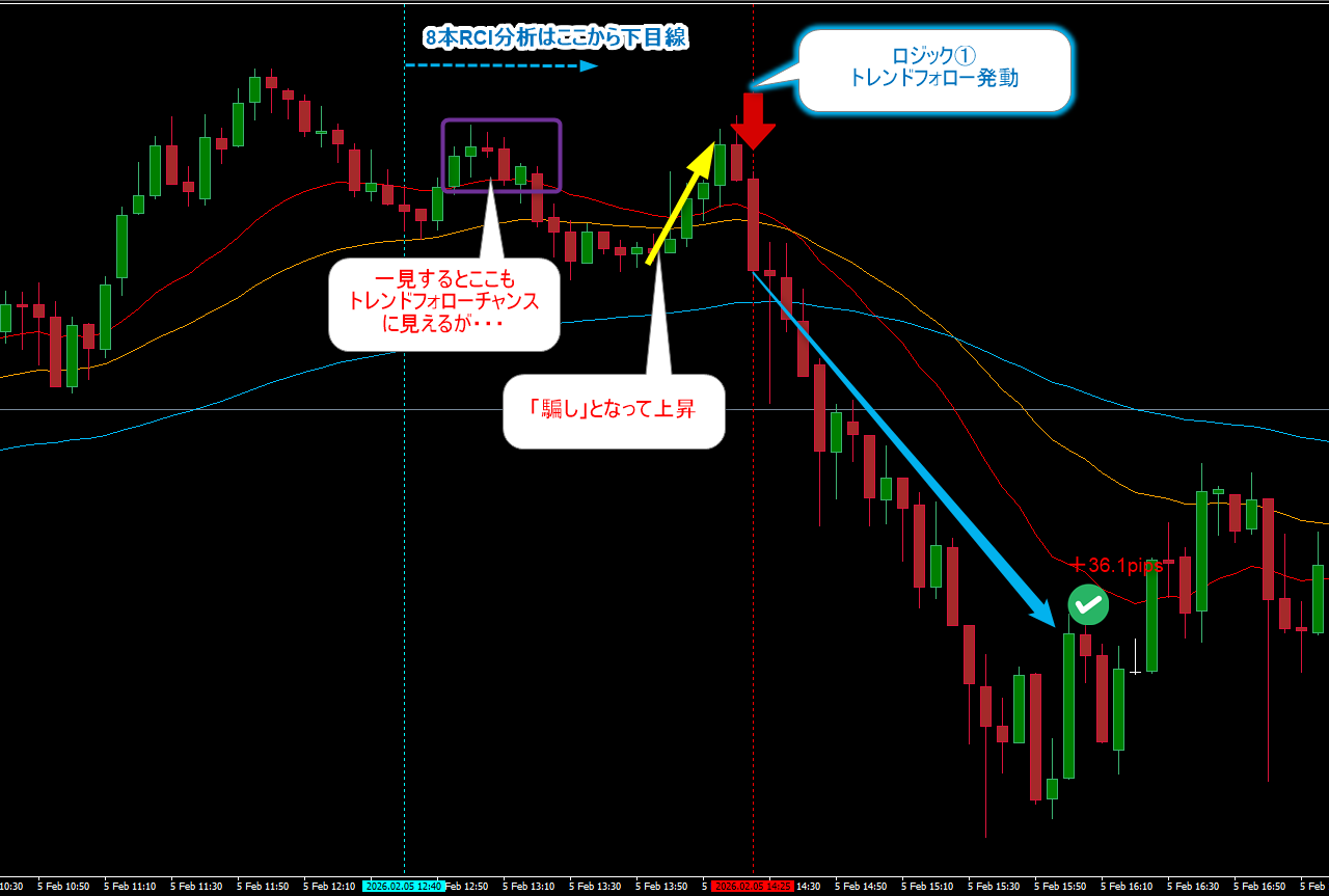 FX ドル円5分足チャート。8本RCIの最強設定のアウトサイド形状により、騙しのポイントを見送り、推進波の起点となるローソク足で正確にエントリーしたトレード事例