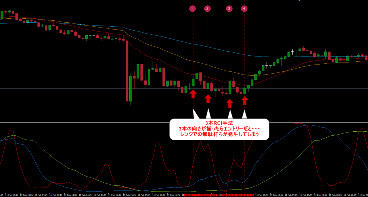 3本RCI手法によるEURUSDの転換エントリー分析。複数のダマシが発生し、勝率が安定しにくい様子を示すチャート画像