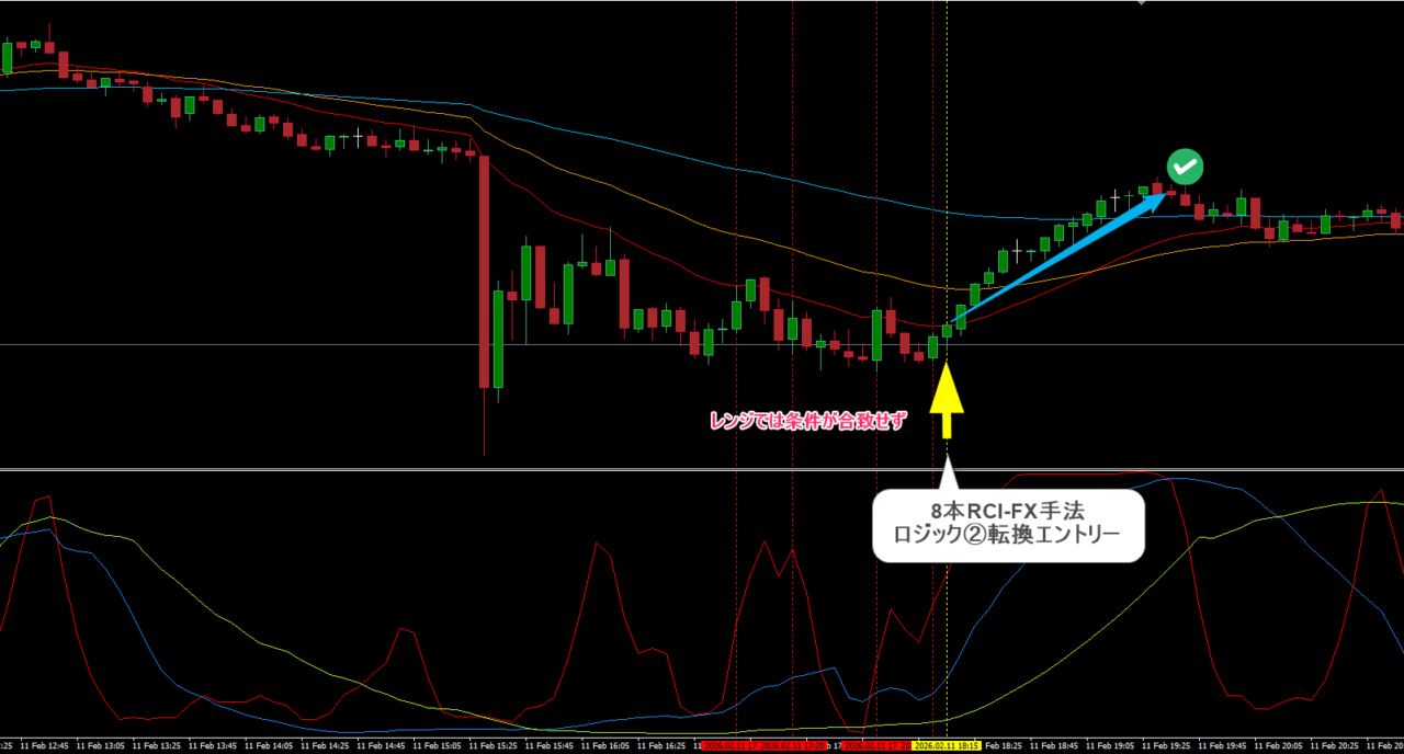8本RCI手法(ロジック②)による精密な転換エントリー。多くのダマシを回避し、反発の初動となる1本のローソク足を特定したチャート画像