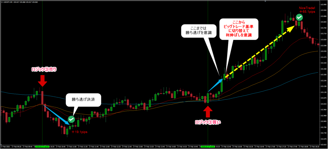 USDJPY5分足デイトレードにおいて、売りのロジック③から買いのロジック③へ切り替わったRCIトレード事例