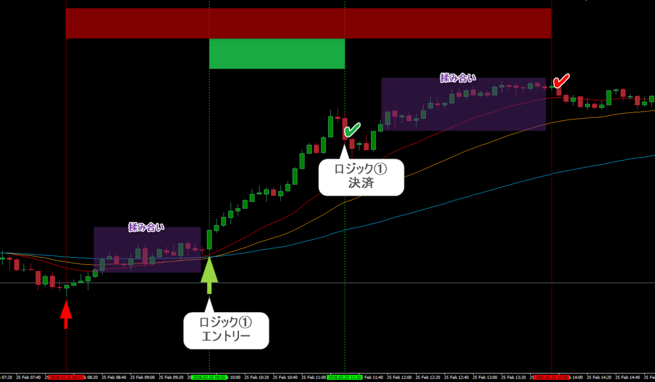 FX ドル円5分足チャート。だらだらとした上昇後の急騰場面において、8本RCIの最強設定で勢いのある箇所（緑ゾーン）だけを抜いたトレード事例