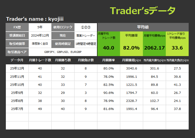 FX RCI Trader's kyojiiiさんの直近トレード成績データ|月1000pips超・RCIスイングトレード専業の実績