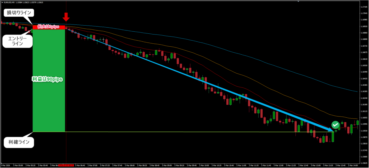 8本RCI-FX手法5分足デイトレード-ユーロドル一撃90pips、RR1:30の生徒さんトレード画像