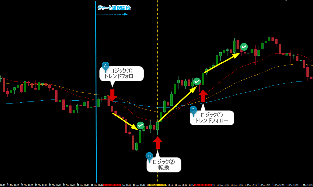 ドル円5分足チャート、欧州時間の連続トレード事例。左から順に:①ロジック①売りエントリー(下降トレンドフォロー、RCI自動ラインのサポートあり)と利確、②ロジック②買いエントリー(転換の捉え)と利確、③ロジック①買いエントリー(上昇トレンドフォロー)と利確。3つのロジックが自然に連携し、欧州市場前半の値動きを完全に捉えている。各エントリーと決済ポイントが赤矢印と青チェックで明確に示されている。