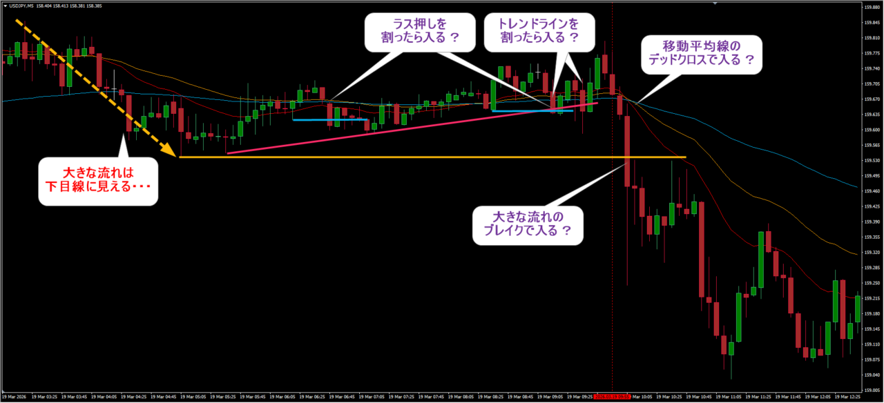 ドル円5分足チャート。下降トレンドの中で安値を切り上げながら上昇する戻りの調整局面。多くのトレーダーが売りエントリーのタイミングを探っている相場状況。ロジック①初動が成立する場面の元チャート。