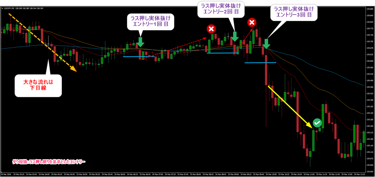 ダウ理論のラス押しを基準とした場合のエントリー分析。安値の切り上げが崩れるポイントで3回のエントリー機会が発生。①と②は損切り、③は大きく下落した後のエントリーで薄利決済。
