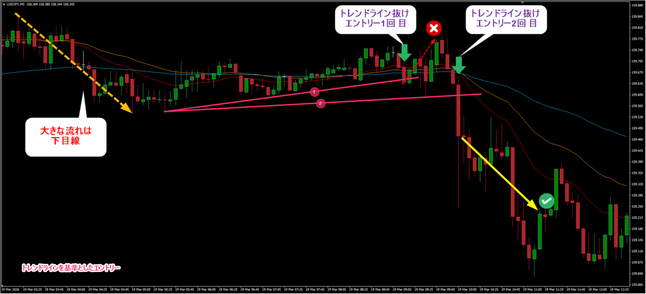 トレンドライン基準のエントリー分析。最初のトレンドライン（1）のブレイクは騙しで損切り。引き直したトレンドラインのブレイクは、ラス押し基準と同じく大きく下落した後のエントリーとなり、理想的なタイミングを逃している様子。