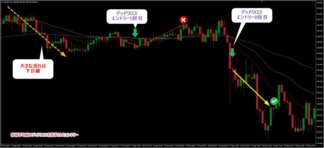 移動平均線のデッドクロスを基準とした場合の分析。短期（赤）・中期（橙）・長期（青）の3本表示。1回目のデッドクロス（1）は逆行して損切り。2回目は下落が進行した後のシグナルで遅すぎる結果。