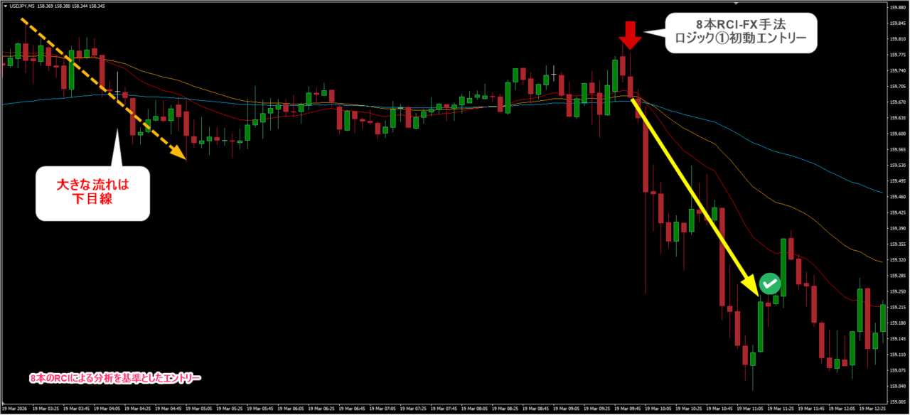 8本RCI手法での分析。赤矢印で示された1本のローソク足のみが全条件を満たす。他の手法で損切りとなったポイントや遅すぎたポイントを回避し、下落の伸び始めの根元・起点となるローソク足を的確に捉えている。他の手法との比較で精度の高さが際立つ。