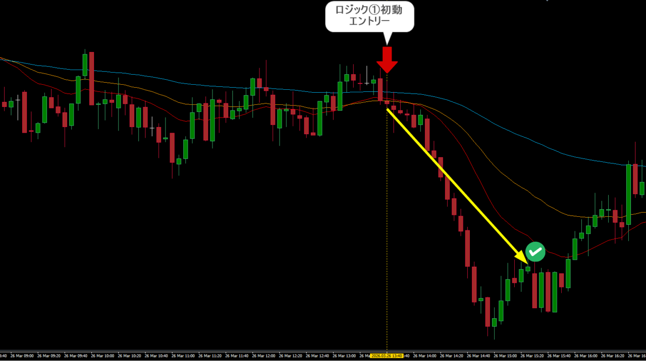FX ユーロドル5分足。レンジ相場の中、8本RCI手法のロジック①初動により下落のサインを捉え、利益を確定したトレード事例