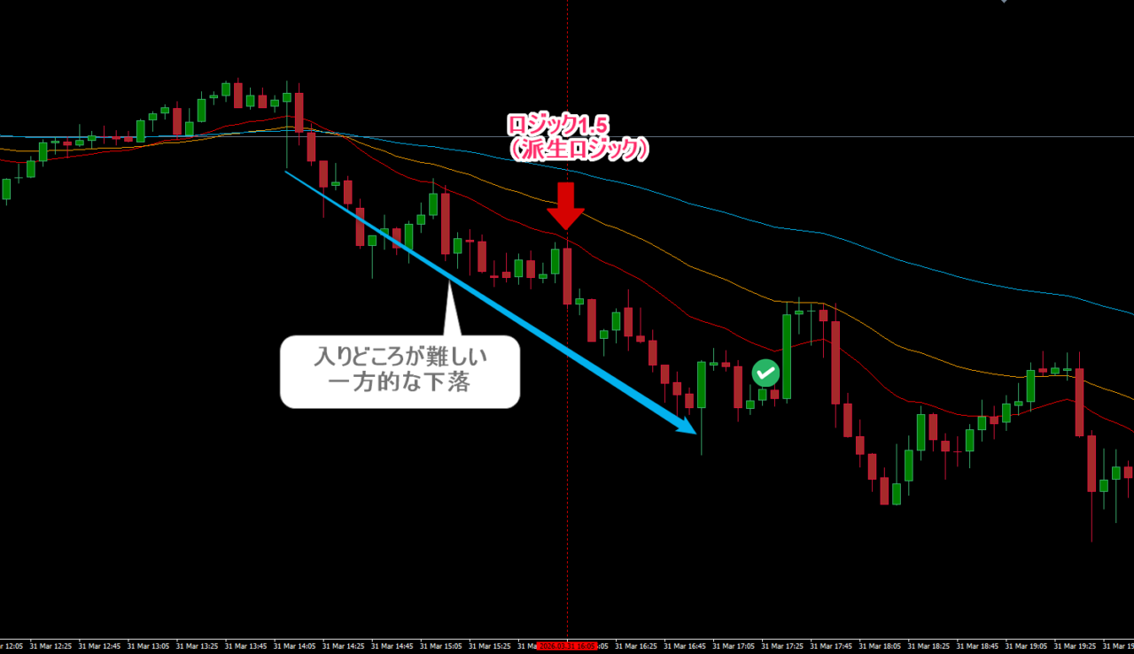 FX ドル円5分足。8本RCI手法の派生ロジック1.5により、押し戻りのない強いトレンド相場で途中乗車し利益を確定したトレード事例。
