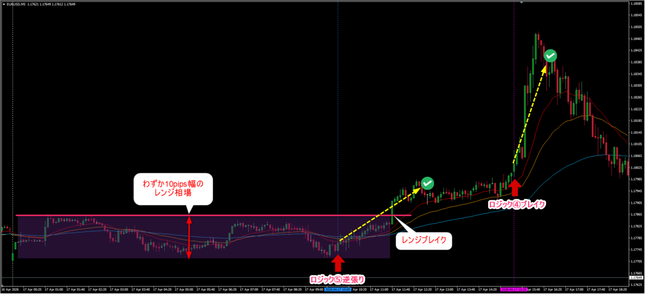 8本RCI手法 EURUSD 5分足 逆張りロジック⑤ エントリーから上昇初動を捉えレンジ前に利確したFXトレード事例