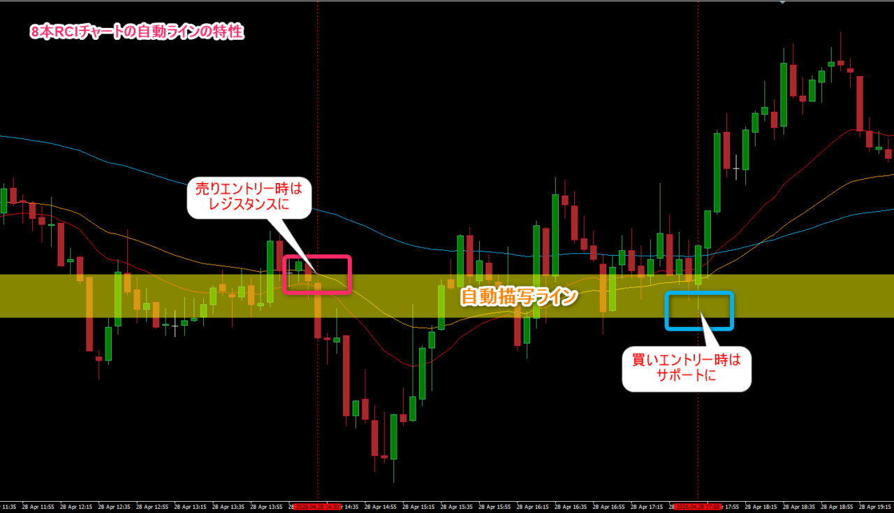 8本RCI手法 EURUSD 5分足 ロジック①トレンドフォロー 自動ラインのサポート・レジスタンスを活用したエントリー事例